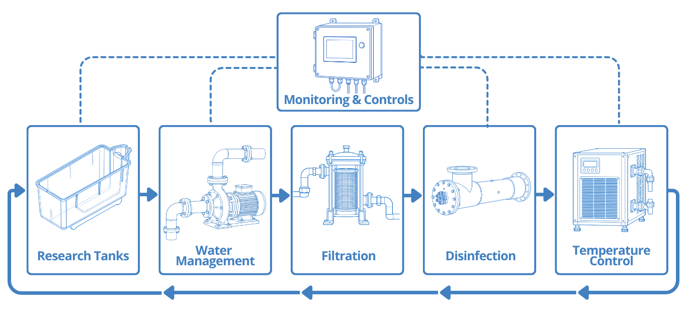 Danio Labs Systems Integrations