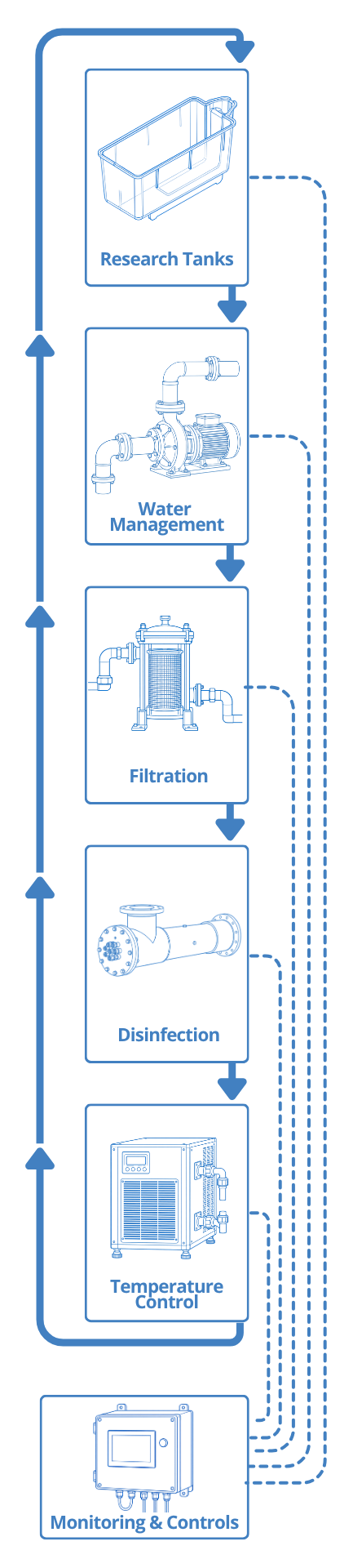 Danio Systems Integrations