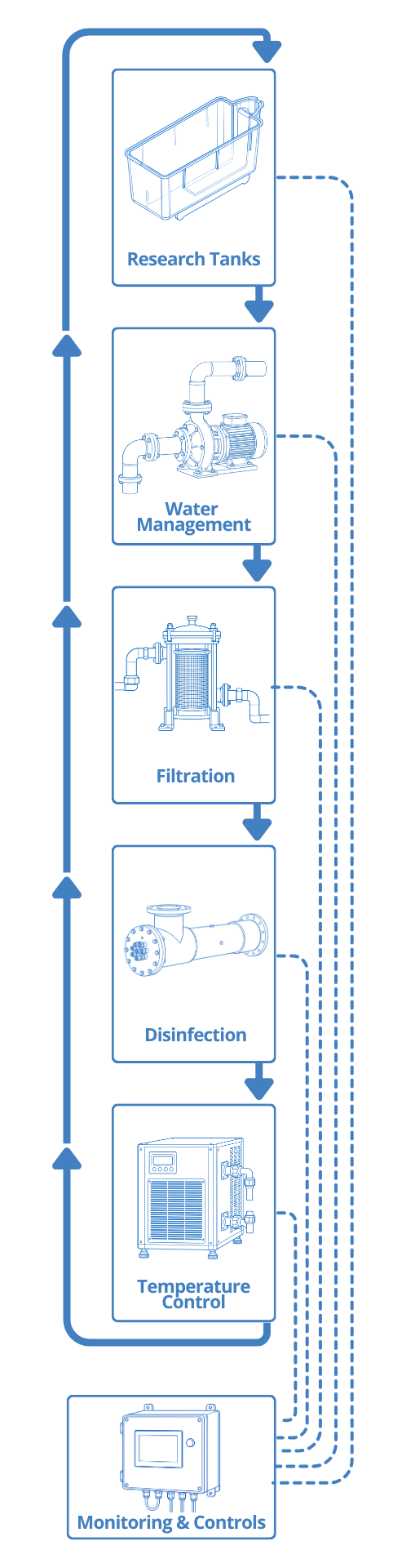 Danio Systems Integrations